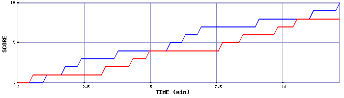 Team Scoring Graph