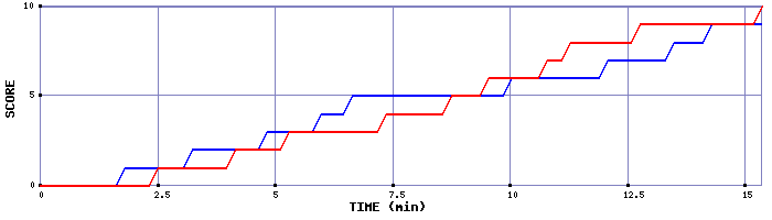 Team Scoring Graph