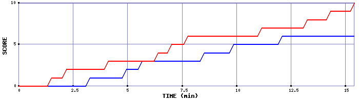 Team Scoring Graph