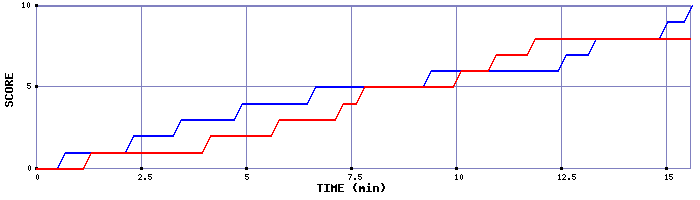 Team Scoring Graph