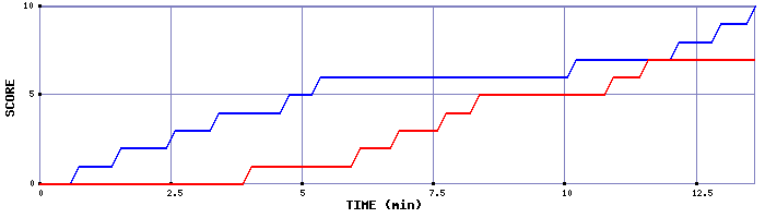Team Scoring Graph
