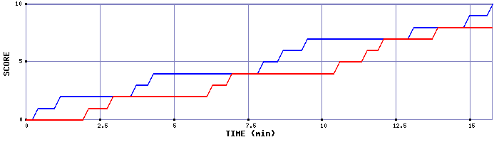 Team Scoring Graph