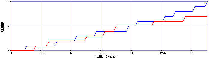 Team Scoring Graph