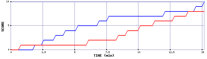 Team Scoring Graph