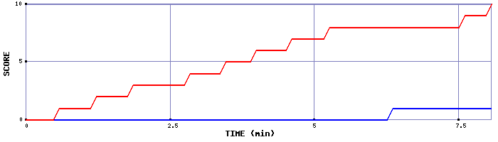Team Scoring Graph