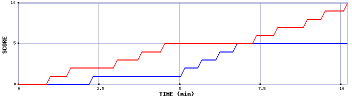Team Scoring Graph