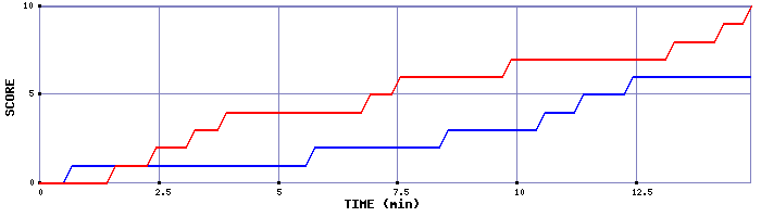 Team Scoring Graph