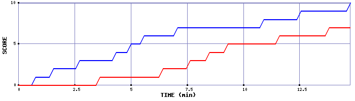 Team Scoring Graph