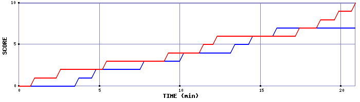 Team Scoring Graph