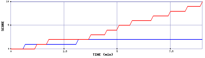 Team Scoring Graph