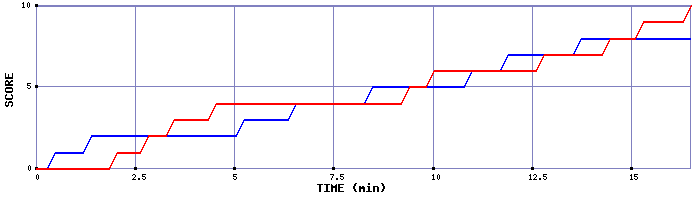 Team Scoring Graph