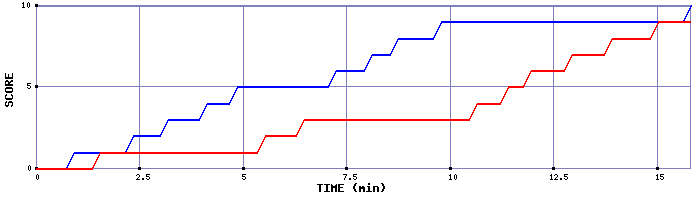Team Scoring Graph