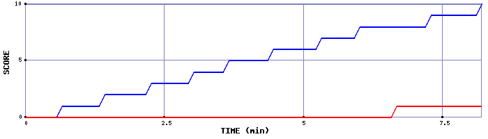 Team Scoring Graph