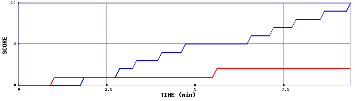 Team Scoring Graph