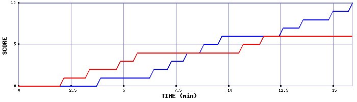 Team Scoring Graph