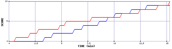 Team Scoring Graph