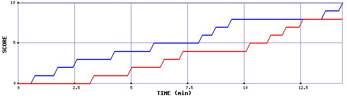Team Scoring Graph