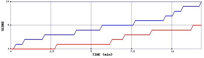 Team Scoring Graph