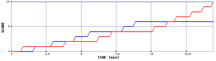 Team Scoring Graph