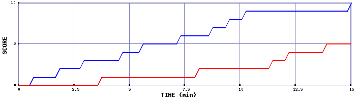 Team Scoring Graph
