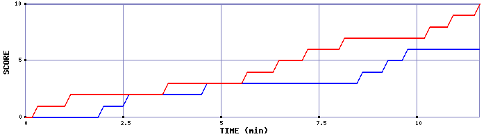 Team Scoring Graph