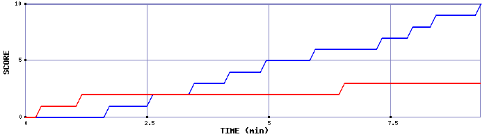 Team Scoring Graph