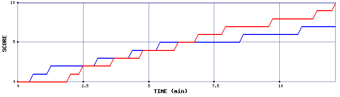 Team Scoring Graph
