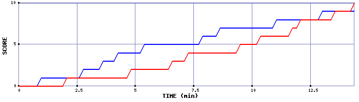 Team Scoring Graph