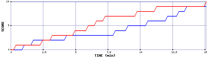 Team Scoring Graph