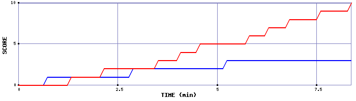 Team Scoring Graph
