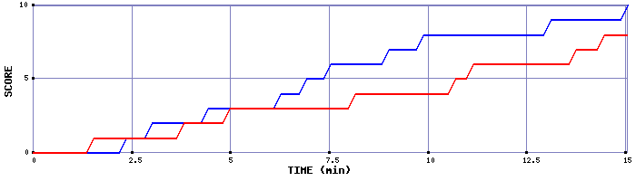 Team Scoring Graph