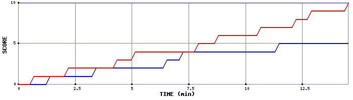 Team Scoring Graph