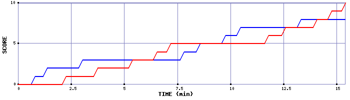 Team Scoring Graph