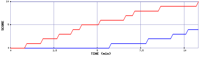 Team Scoring Graph