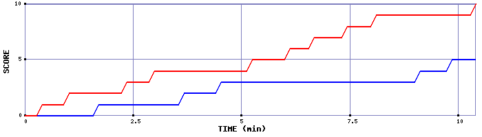 Team Scoring Graph