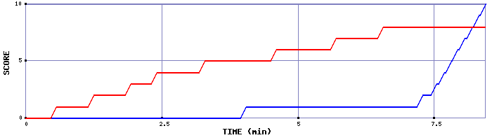Team Scoring Graph