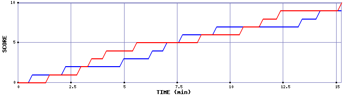 Team Scoring Graph
