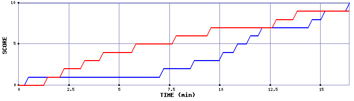 Team Scoring Graph