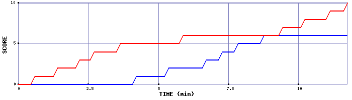 Team Scoring Graph