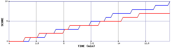 Team Scoring Graph