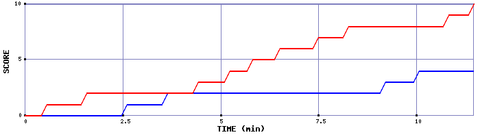 Team Scoring Graph