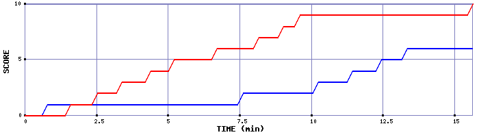 Team Scoring Graph