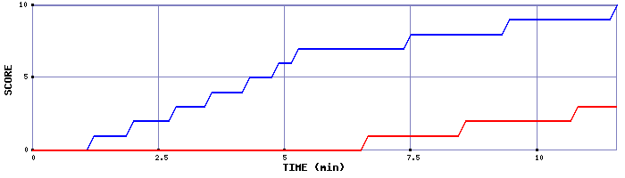 Team Scoring Graph