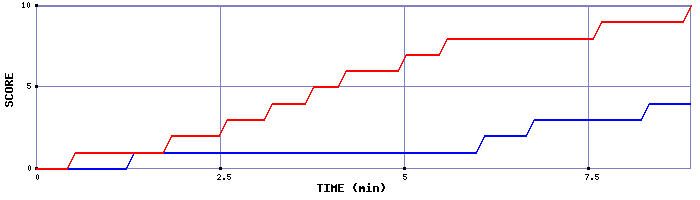 Team Scoring Graph