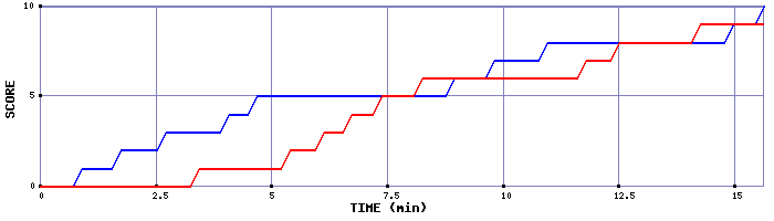 Team Scoring Graph