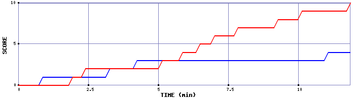 Team Scoring Graph