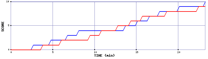 Team Scoring Graph
