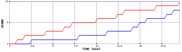 Team Scoring Graph