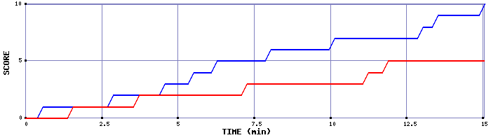 Team Scoring Graph