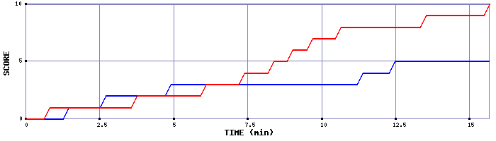 Team Scoring Graph